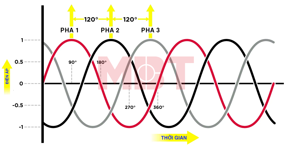 Điện một pha, 2 pha và 3 pha là gì? Phân biệt và ứng dụng của điện một pha, 2 pha và 3 pha