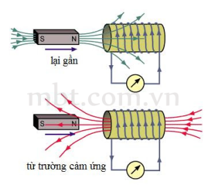 Cảm ứng điện từ của định luật Lenz