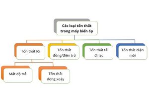 Tổn thất máy biến áp