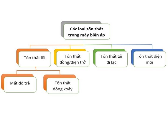 Các loại tổn thất trong máy biến áp