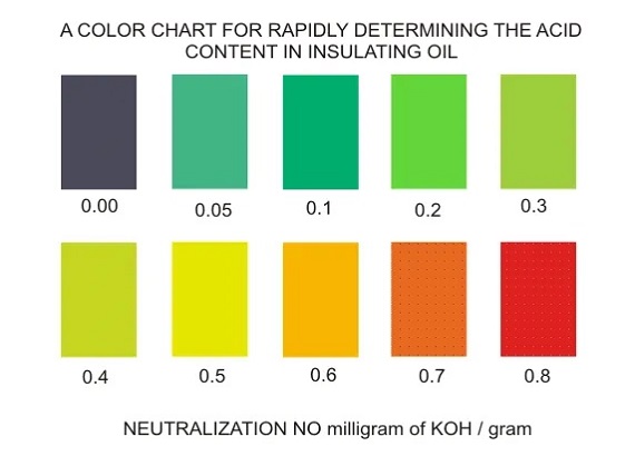 Kiểm tra độ axit của dầu máy biến áp