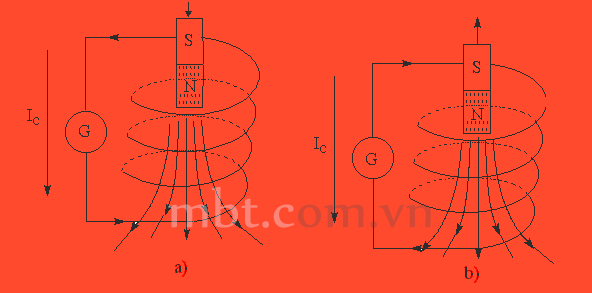 Sơ đồ thí nghiệm Hiện tượng cảm ứng điện từ của Faraday