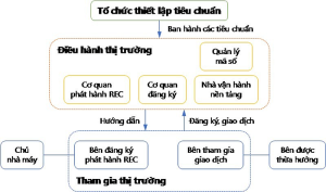 Các bên liên quan trong hệ thống chứng chỉ năng lượng tái tạo [22].