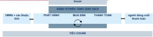 Minh họa vòng đời của chứng chỉ năng lượng tái tạo [11].